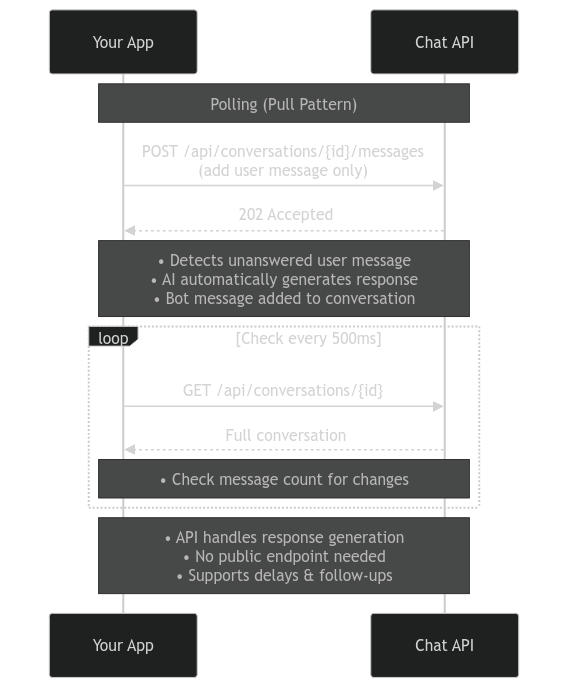 Polling Flow Diagram