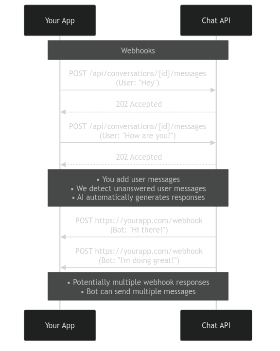 Webhooks Flow Diagram
